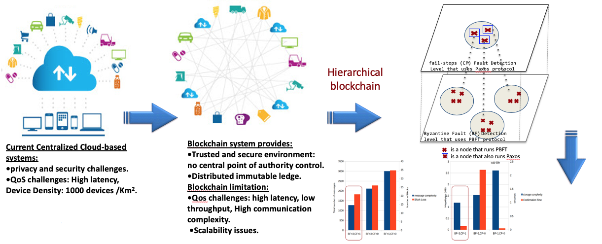 Blockchain